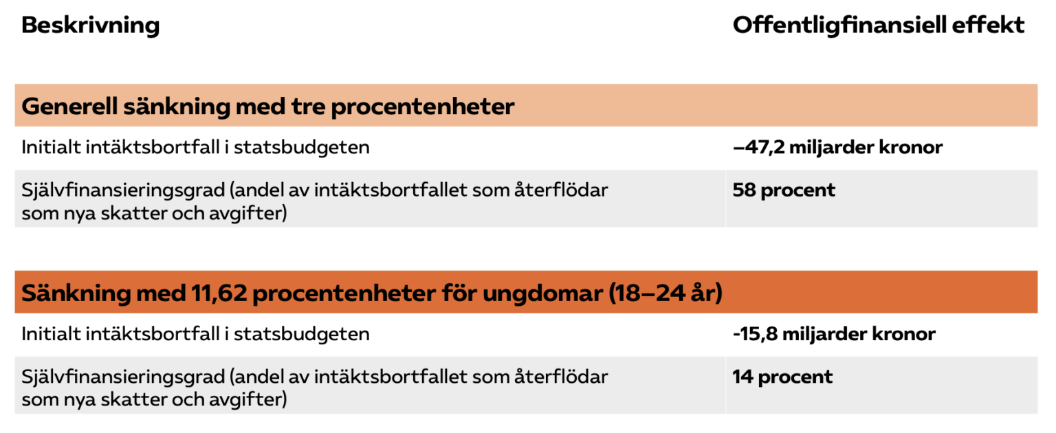 Sänkta arbetsgivaravgifter för fler jobb och ökad tillväxt Almega